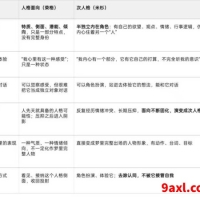面向与次人格比照