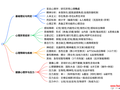变态与健康心理学核心梳理