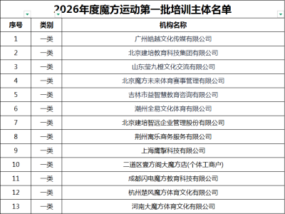 体育总局棋牌中心关于公布魔方运动2026年度第一批考核机构和培训主体名单的通知